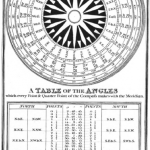 1836 Nories tables compass card