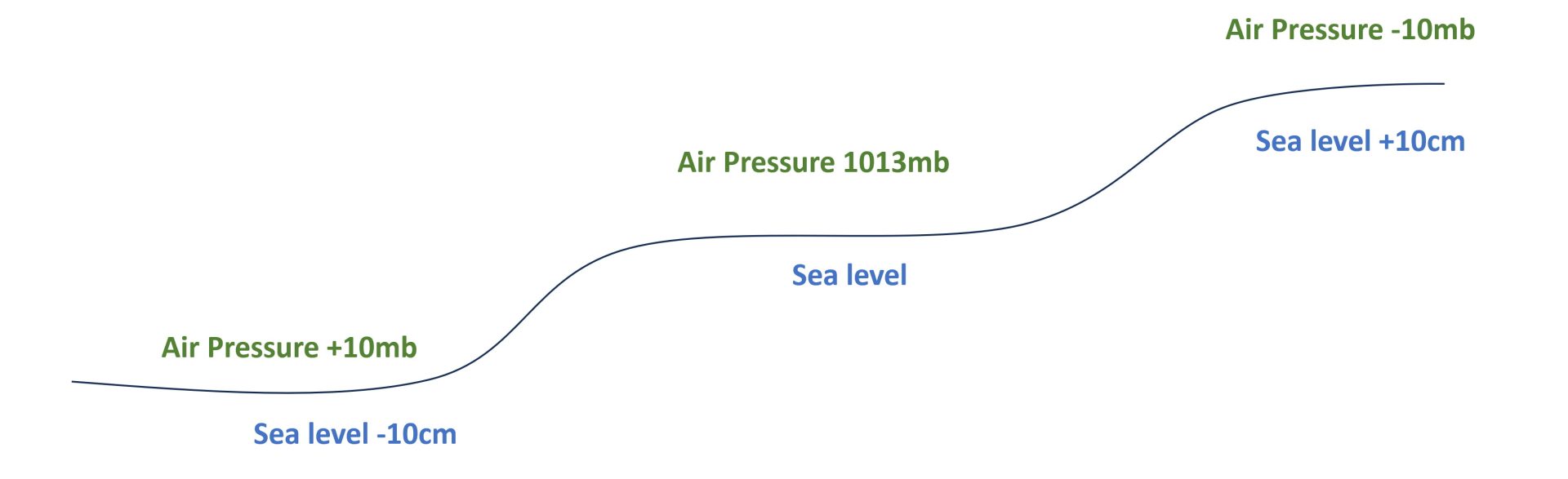 air pressure and sea level for yacht sailors