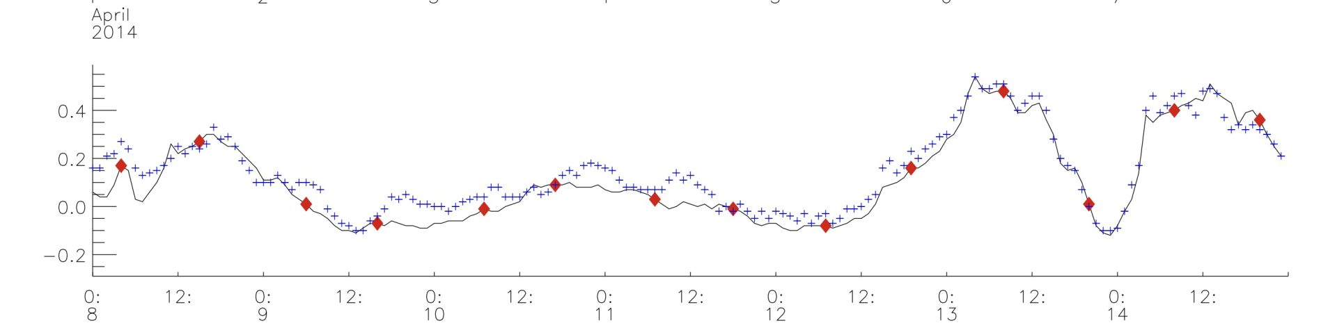 Tide height at Lowestoft 14th April 2014 showing positive and negative surges.